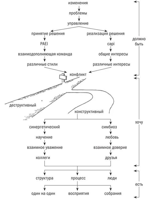 Управляя изменениями книга. Управление изменениями адизес. Управление изменениями адизес. Ицхак адизес управляя изменениями. Адизес управляя изменениями.