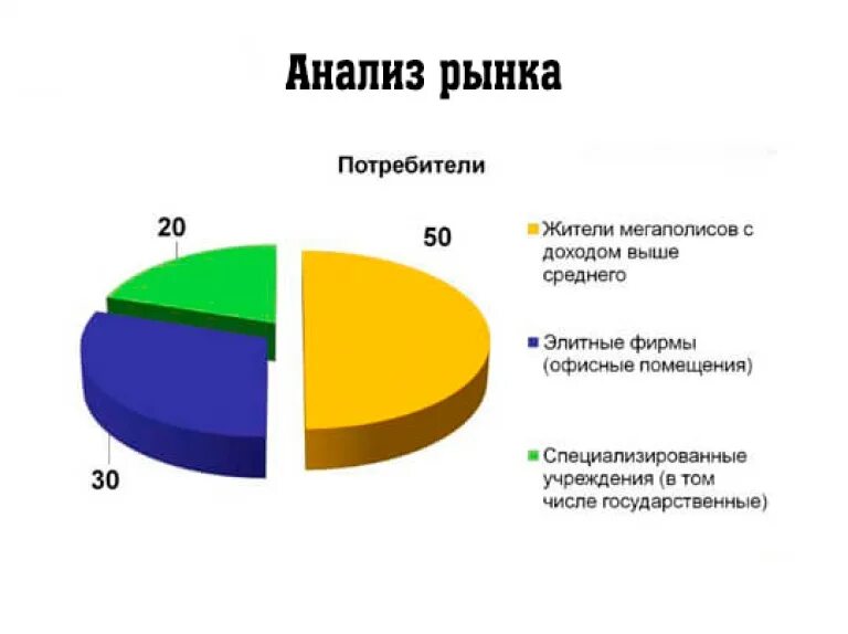 Анализ рынка. Рынок сбыта. Изучение рынка продукции. Анализ рынка потребителей.