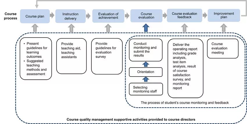 Process instruction. Plan for evaluation and monitoring. Course process. Conduct monitoring and evaluation. Monitoring and evaluation of Water.