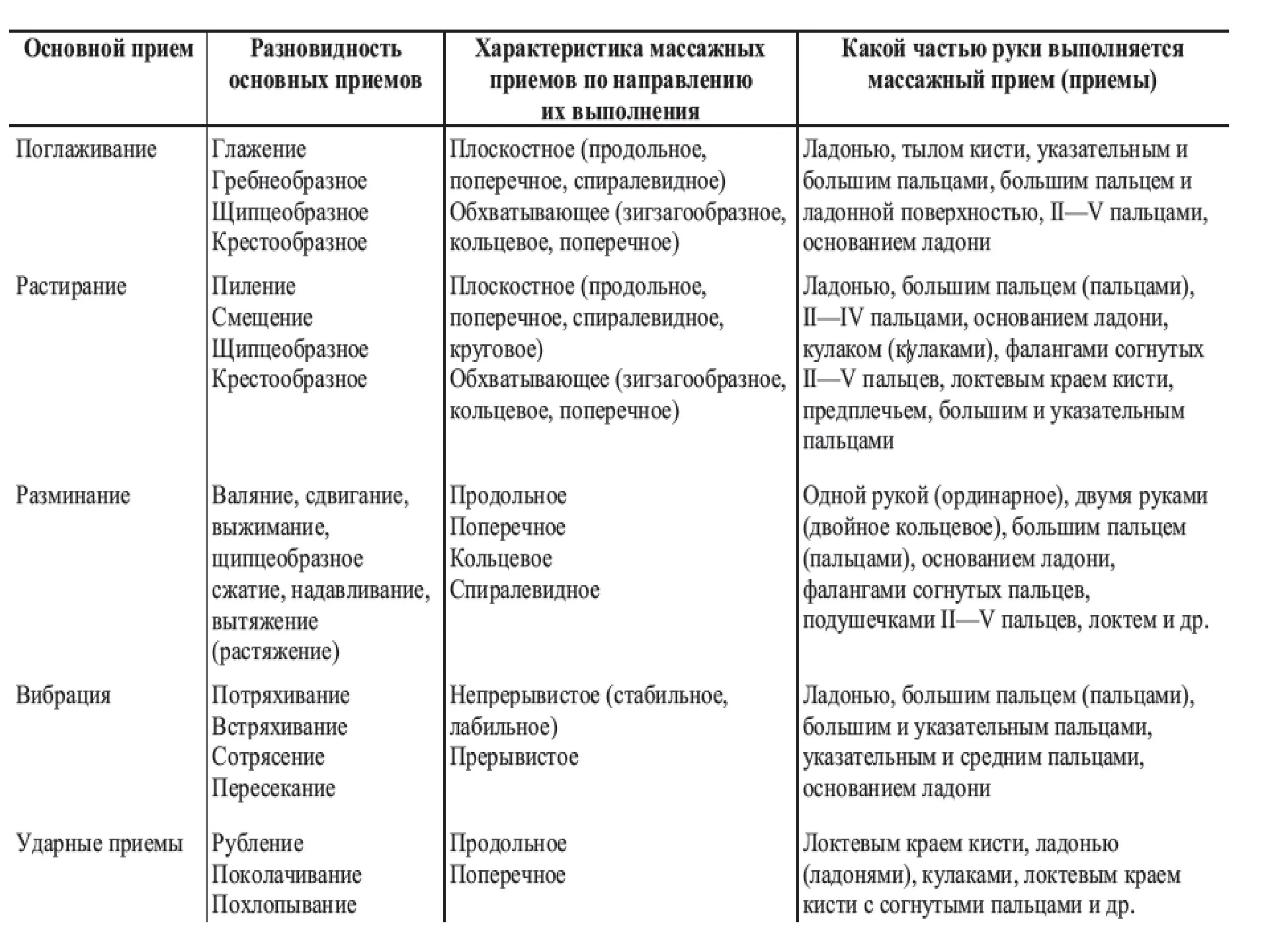 Основные массажные приемы. Вспомогательные приемы массажа таблица. Приемы классического массажа таблица. Таблица основных и вспомогательных приемов массажа. Приемы классического массажа схема.