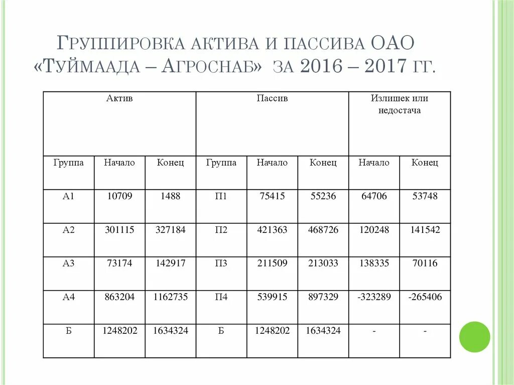 1 группа активов. Группировка активов и пассивов. Группировка активов и пассивов баланса. Группировка активов и пассивов таблица. Туймаада Агроснаб.