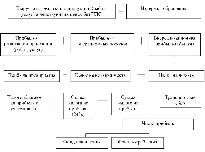 Увеличение выручки от реализации продукции. Увеличение выручки от реализации продукции