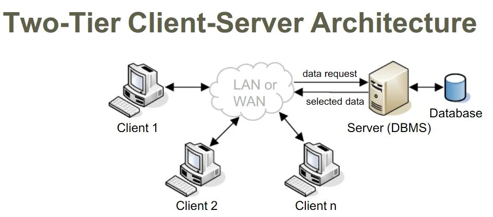 Клиент-серверная архитектура операционной системы схема. Клиент серверная архитектура 1с схема. Архитектура клиент-сервер схема. Схема клиент-серверной архитектуры.