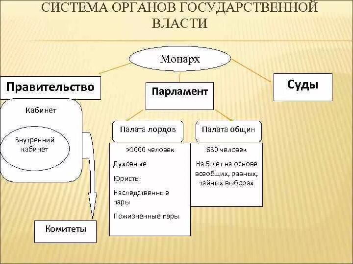 Высшие органы великобритании