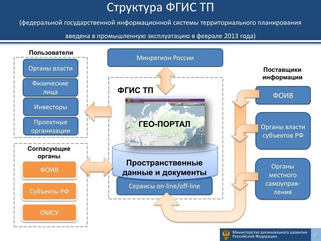 Тп территории. Федеральная государственная информационная система. ФГИС ТП. Федеральные информационные системы. Структура государственной информационной системы.