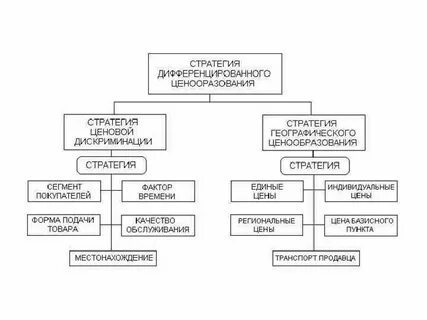 Стратегии конкурентного ценообразования