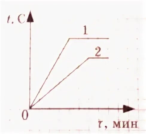 На одинаковых горелках