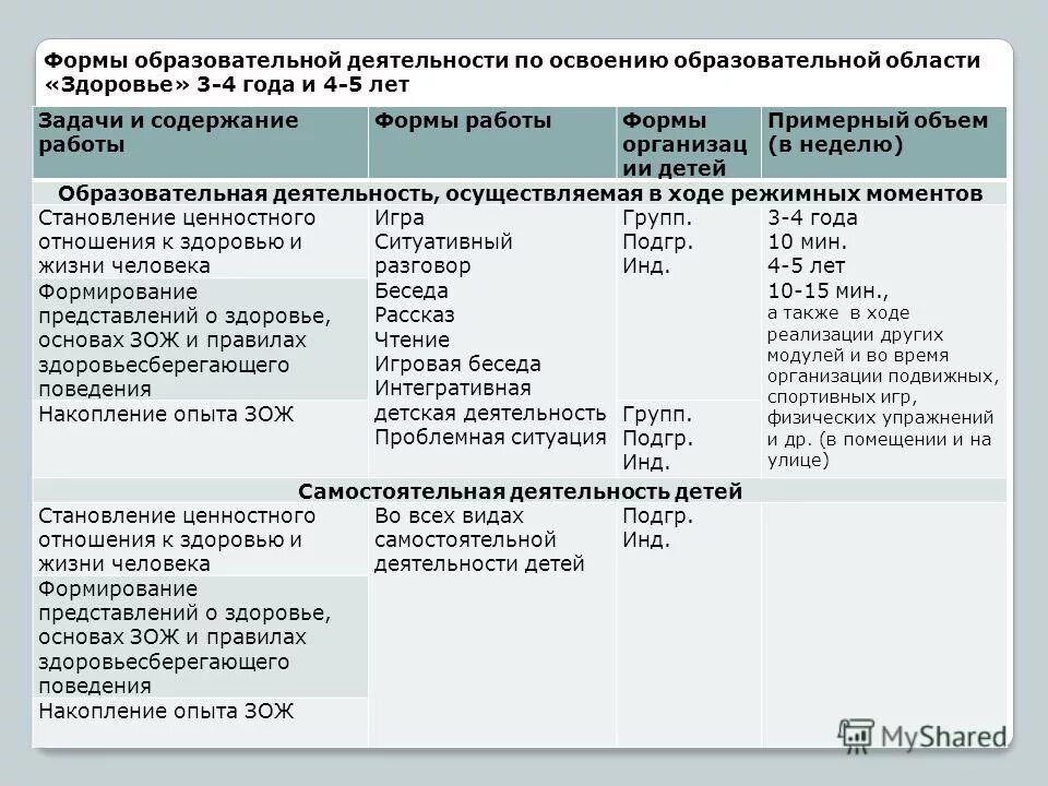 Сроки освоения основных образовательных программ. Сроки освоения основных образовательных программ. Требования к результатам освоения программы. Формы реализации образовательных программ. Формы освоения образовательных программ.