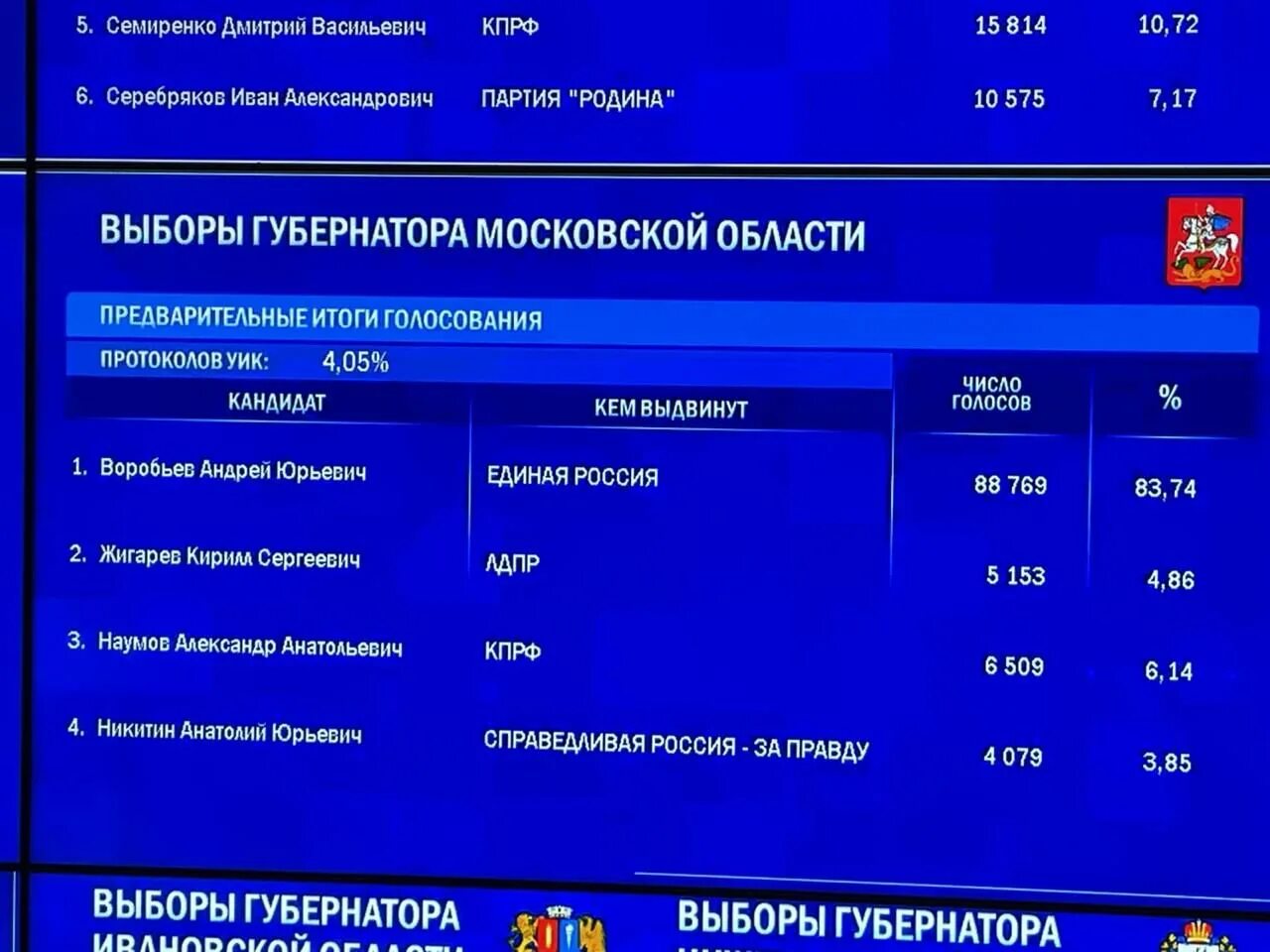 Итоги выборов в Московской области 2023. Итоги выборов в Московской области. Результаты выборов 10 сентября 2023. Результаты выборов Воронеж 2023. Кто выиграл на выборах в москве