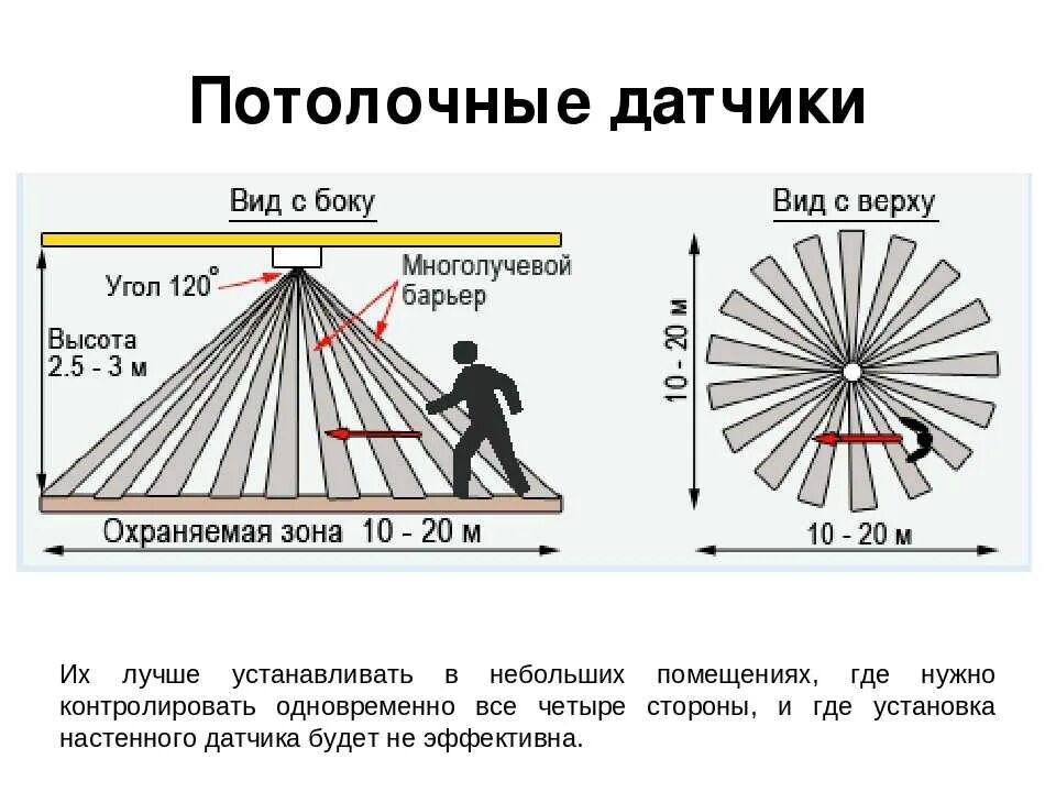 Функции датчика движения. Принцип работы датчика движения схема. датчик движения как работает схема. угол срабатывания датчика движения. датчик движения принцип действия и схема.