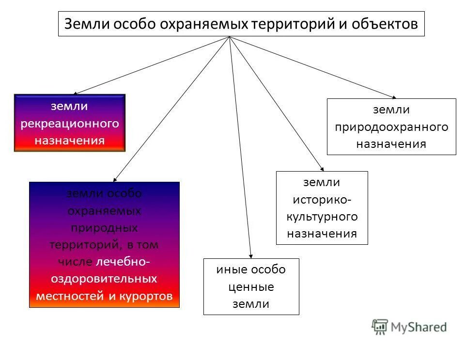 Состав земель особо охраняемых территорий. Состав земель особо охраняемых территорий. Расчет рекреационной нагрузки. Расчет рекреационной емкости особо охраняемых. И.
