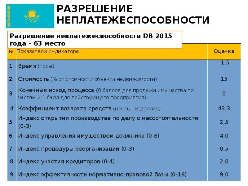 Результаты по урегулированию. Результаты по урегулированию
