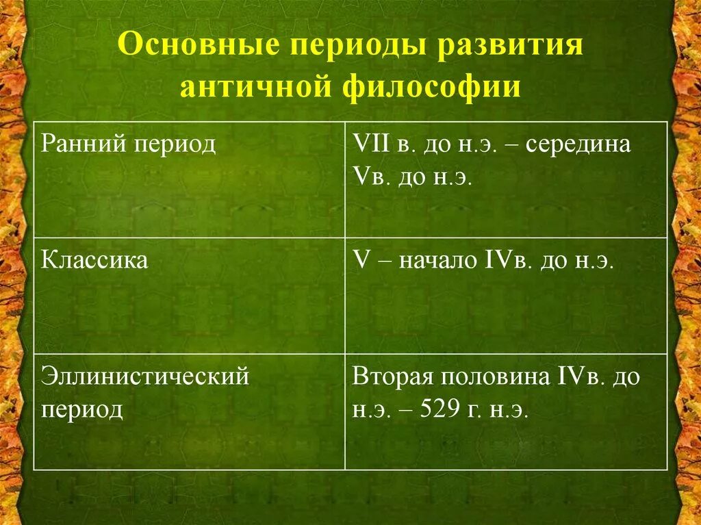 Этапы философии школы. Основные периоды развития античной философии. Последовательность этапов развития античной философии. Античная философия периодизация античной философии. Периоды развития античной философии таблица.