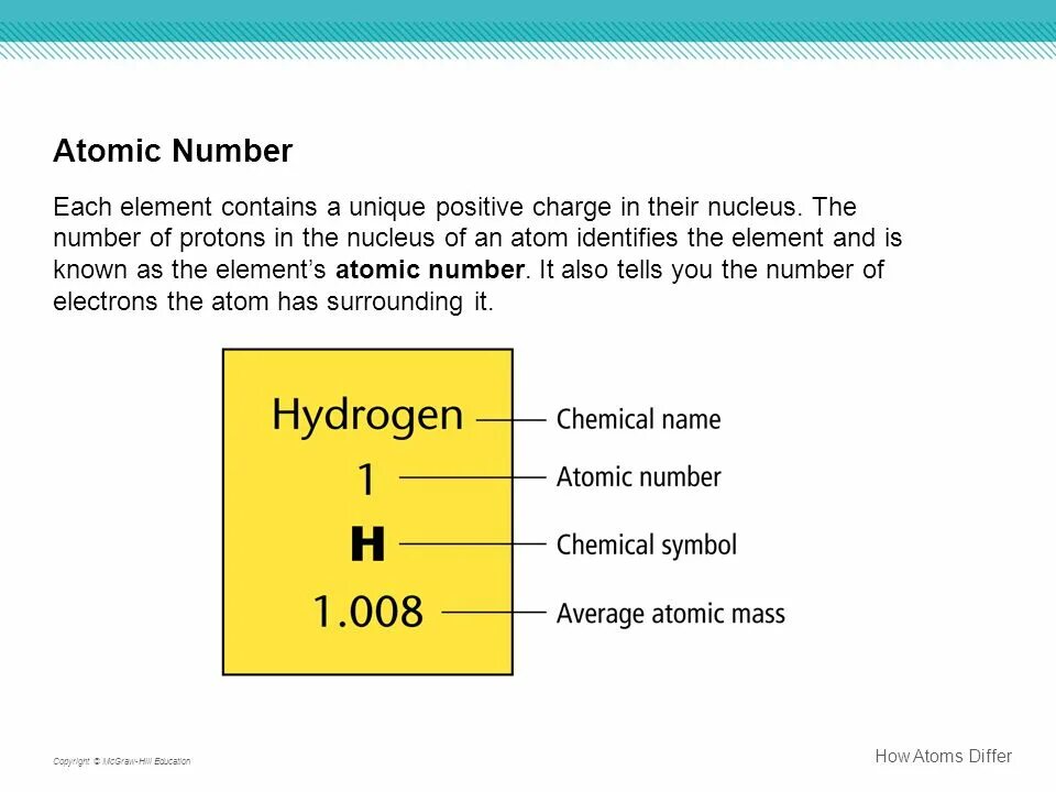 Зарядовое число радия. Atomic numbers. Definition of Atomic number. How to find Atomic number. Each число.