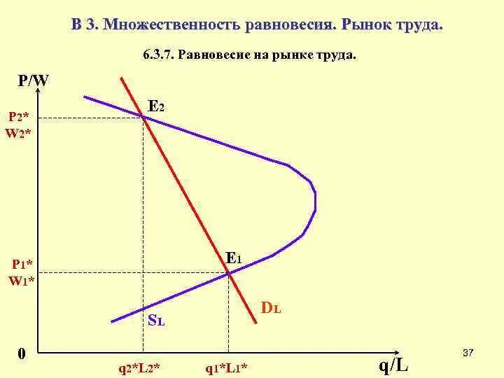 Равновесие на рынке труда график. Рыночное равновесие на рынке труда. Механизм равновесия на рынке труда. Равновесие на индивидуальном рынке труда.