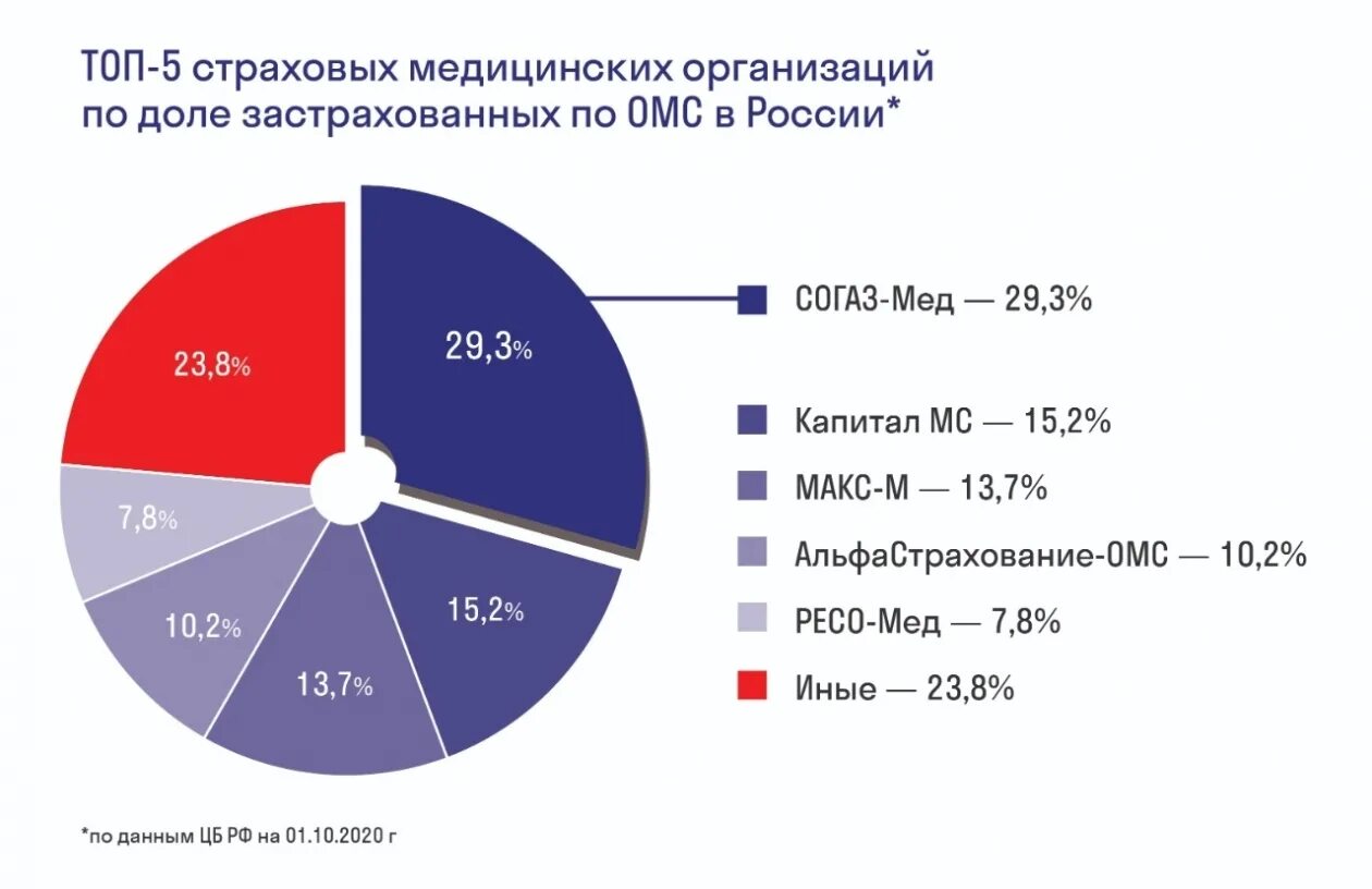 В доле уфа. Страховая мед компания. Топ страховых компаний. Страховые медицинские организации СОГАЗ. ОМС России.