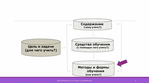 Цели содержание и средства обучения