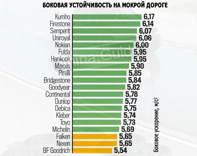 Тест шин 2021 лето 205/55 r16. Топ летних шин 2021. Топ летней резины 2021 r16. Тесты летних шин 2021 r16. Топ летних шин 15