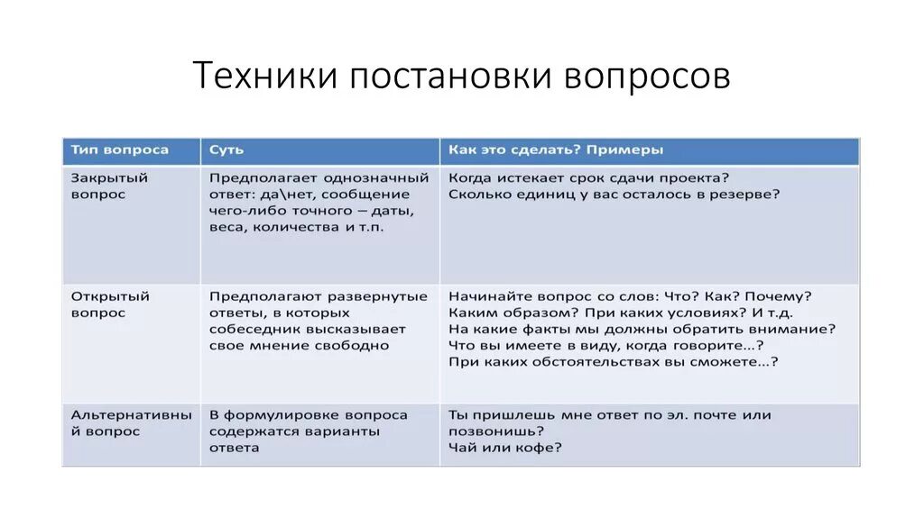 Техники постановки вопросов. Виды вопросов. Техники формулирования вопросов. Постановка вопросов в психологии это.