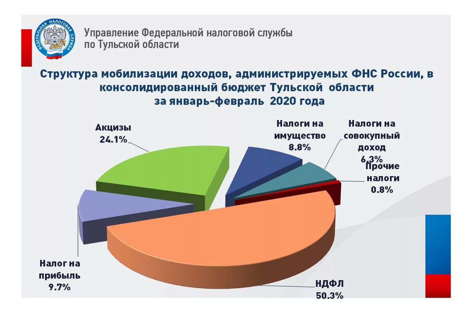 Налог на прибыль. Структура налога на прибыль организаций. Налоговые поступления НДФЛ В консолидированный бюджет РФ. Налог на прибыль в РФ. Налоги организаций 2020