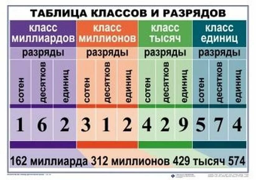 Таблица разрядов и классов 4 класс. Разряды и классы 4 класс математика. Таблица разрядов и классов по математике 4. Таблица разрядов и классов по математике 4 класс.