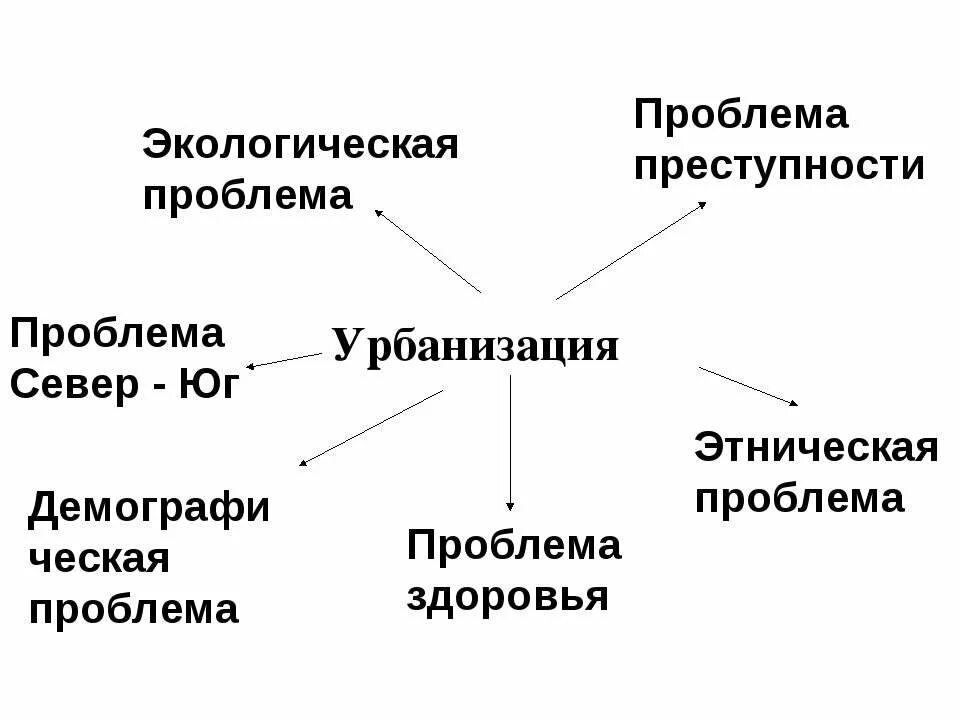 Пути решения проблем урбанизации. Проблемы урбанизации. экологические проблемы урбанизации. гигиенические проблемы урбанизации. высокие темпы урбанизации.