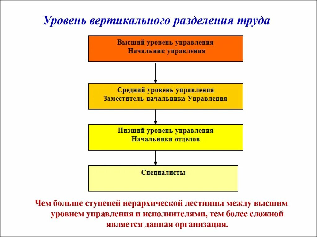 Горизонтальное и вертикальное Разделение труда схема. Горизонтальное и вертикальное Разделение труда в менеджменте. Вертикальное Разделение труда схема. Схема горизонтального разделения труда в организации. Реализация разделения деятельности