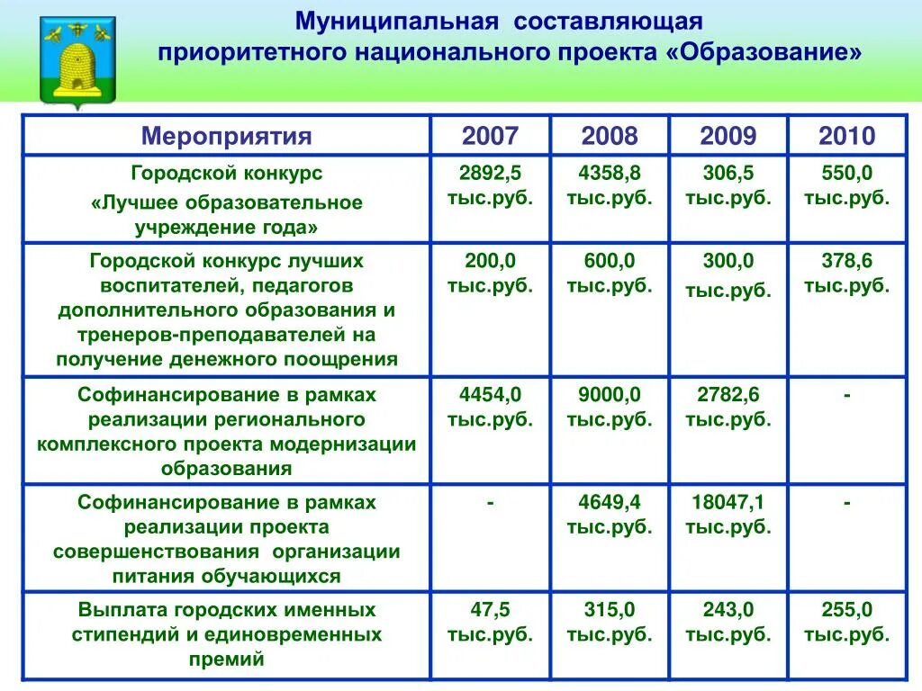 Муниципальных проектов национального проекта образование. Мероприятия национального проекта образование. Мероприятия нацпроекта образование. Итоги реализации национального проекта образование. Период реализации национального проекта образование.