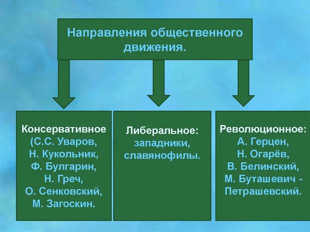 Общественное движение примеры в россии. Направления общественного движения. Общественное движение 30-50 годов 19 века. Общественное дживадение. Направления общественного движения консервативное.