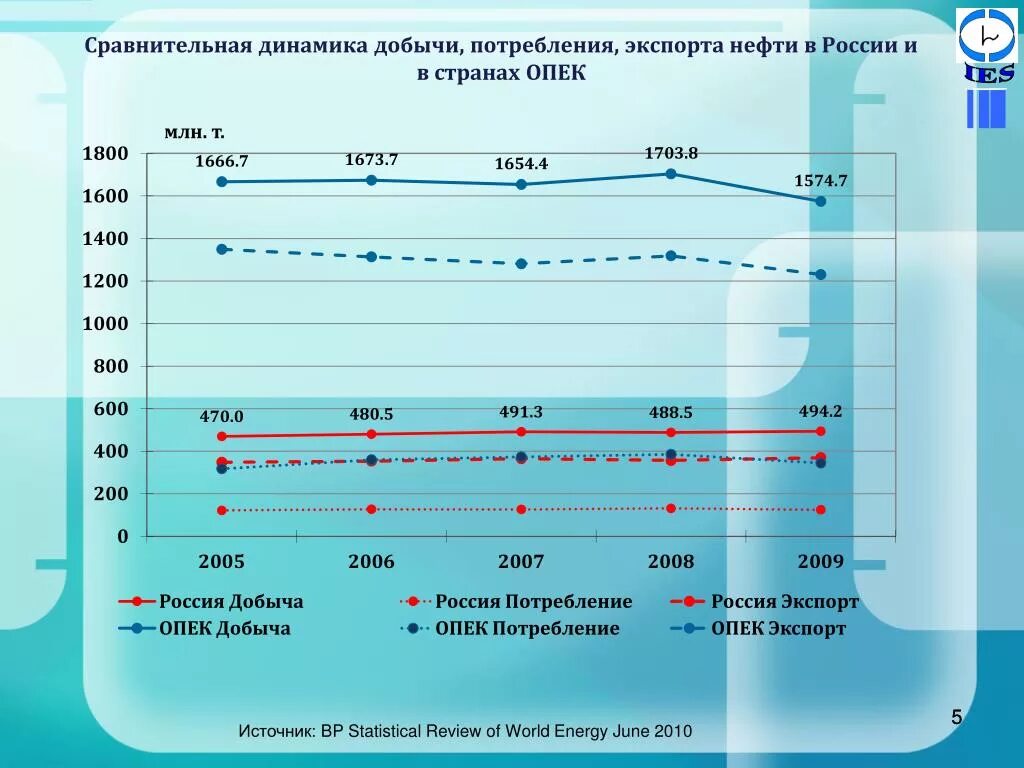 Динамика добычи нефти