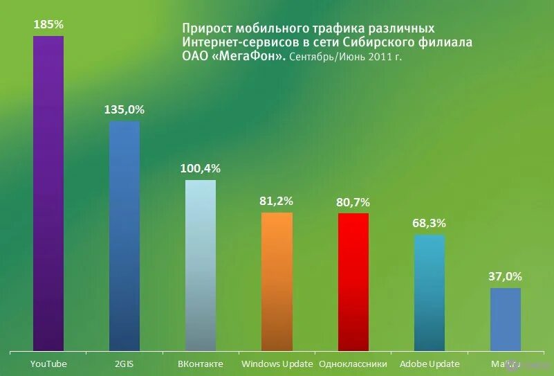 Почему быстро расходуется интернет. Объем интернет трафика. Интернет потребление. График интернет трафика. На что больше всего тратится трафик интернета.