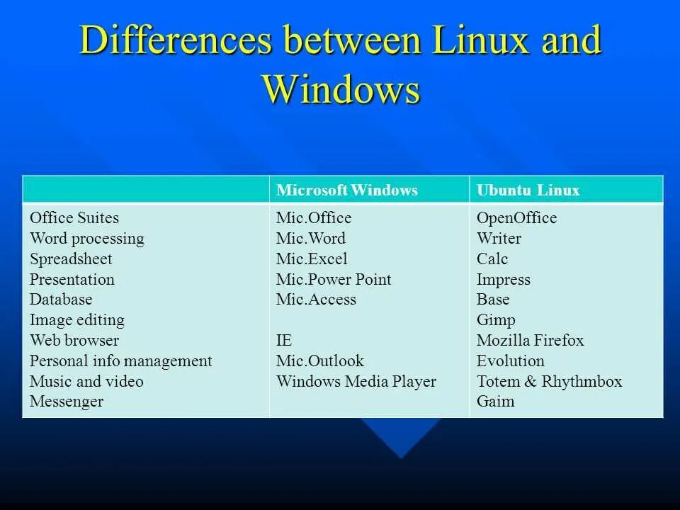 Сравнительная характеристика windows и linux. Линукс и виндовс. сравнение операционных систем windows. ос windows таблица. сравнение операционных систем таблица.