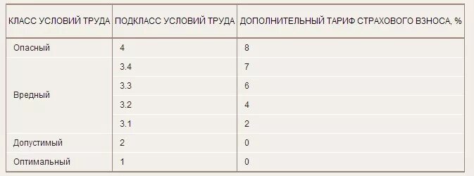 класс условий труда дополнительный тариф