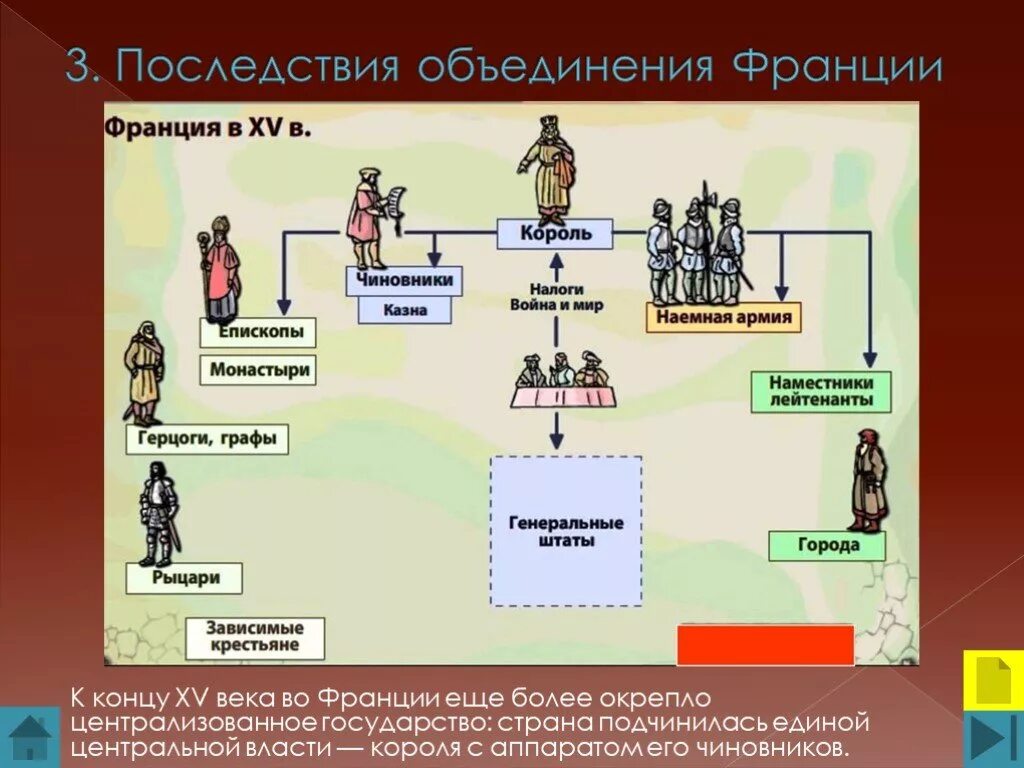 Подчинение чиновничьего аппарата какая династия. Последствия объединения Франции 15 век. Франция централизованное государство. Последствия объединения Франции и Англии. Усиление королевской власти в конце 15 века во Франции и в Англии.