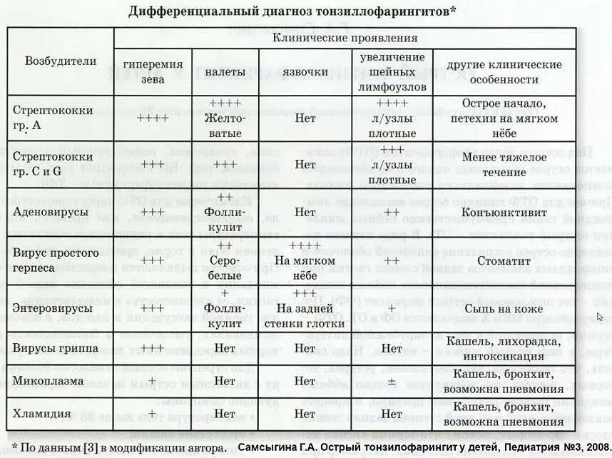 Дифтерия и инфекционный мононуклеоз дифференциальная диагностика. Дифференциальная диагностика инфекционного мононуклеоза и ангины. Дифференциальный диагноз мононуклеоза. Дифференциальный диагноз мононуклеоза таблица. Ангины таблица