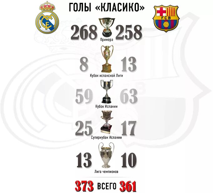 Сколько раз реал выиграл. Статистика Кубок Испании Барса Реала. Трофеи Реала Мадрид и Барселоны. Реал Мадрид 11-1 Барселона статистика. Статистика трофеев Барселоны и Реала.