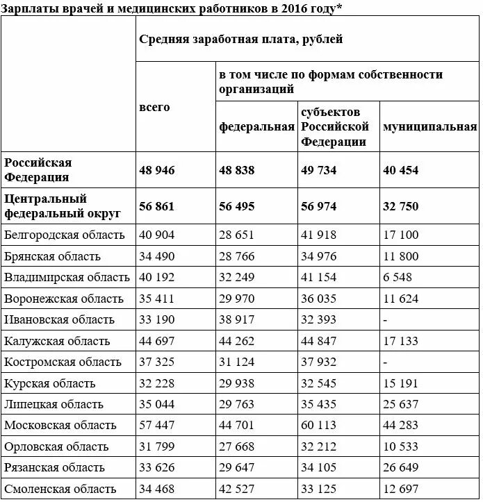 Каким врачам будет выплата. Таблица выплат медицинским работникам. Средняя заработная плата врачей. Оклады медицинских работников. Средняя заработная плата медицинских работников.