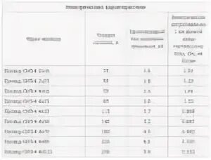 Сип номинальные токи. Сип номинальные токи