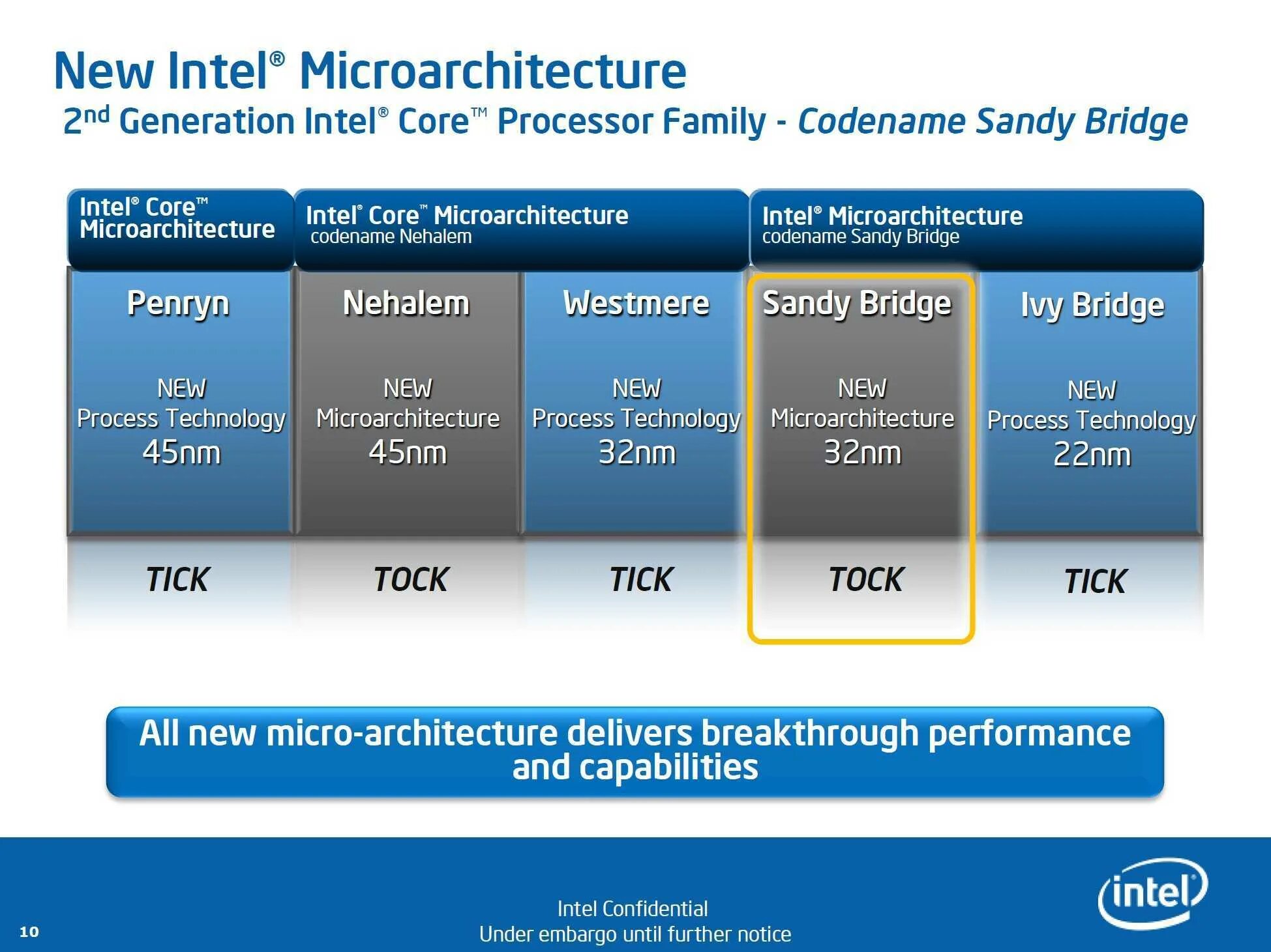 Интел какое поколение. Sandy Bridge процессоры таблица. Sandy Bridge & Intel Core i7. Процессор Core i5 архитектура. Sandy Bridge микроархитектура.