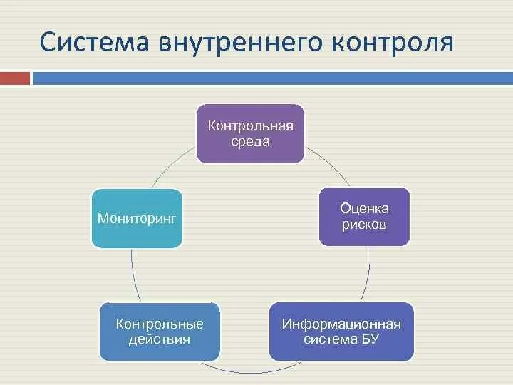 Средства внутреннего контроля в организации. Контрольная среда внутреннего контроля. Направления системы внутреннего контроля. Классификация системы внутреннего контроля. Модель системы внутреннего контроля.