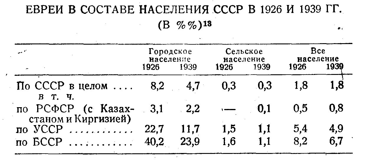 Численность евреев в СССР. Численность населения СССР 1939. Численность евреев 1941. Население СССР В 1939 году численность. Численность населения 1939 года