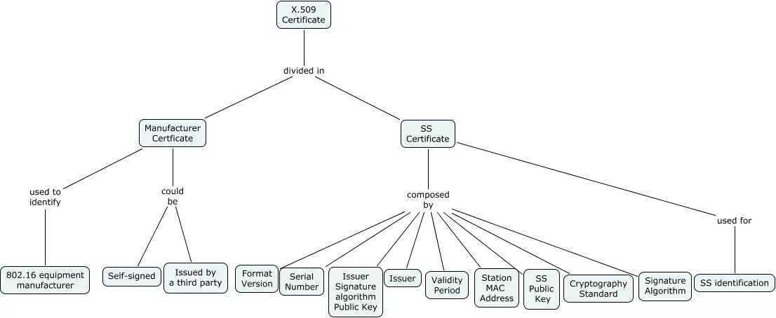 Формат сертификата x.509. Структура сертификата x.509. X509 сертификат. Сертификат x.509 поля.