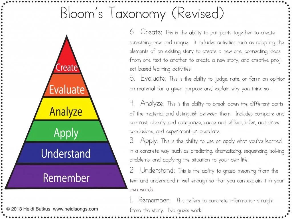 Bloom s taxonomy is. Таксономия блума. bloom s taxonomy of learning. таксономия блума лампочка. таксономия блума на английском.