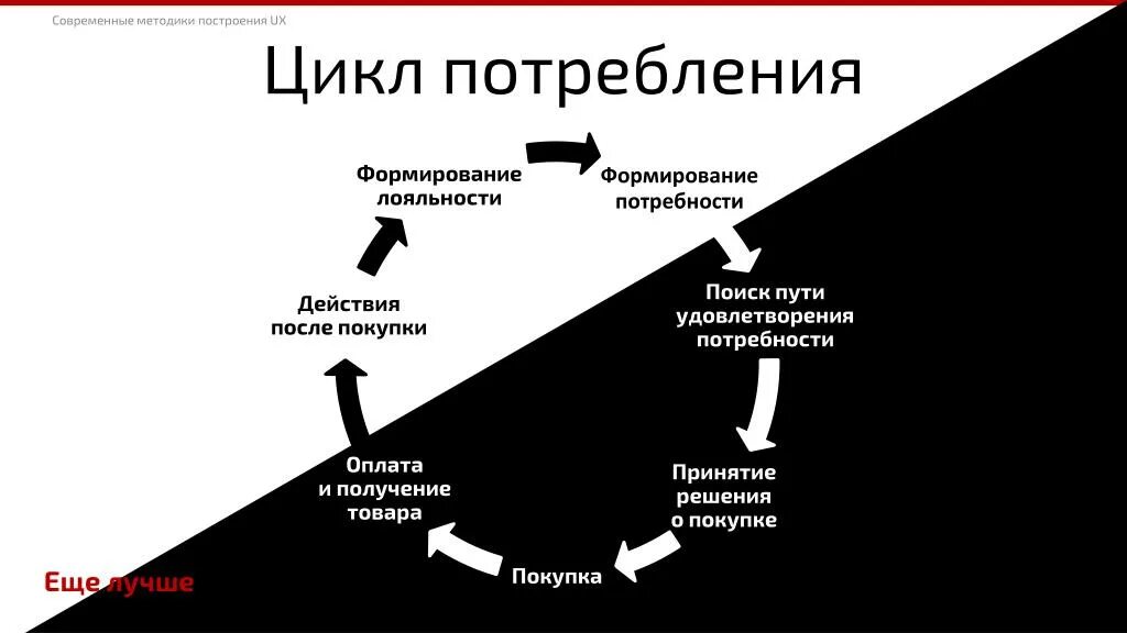 Жизненный цикл потребностей. Цикл потребностей. Цикл удовлетворения потребностей. Цикл потребления. Формирование потребности.