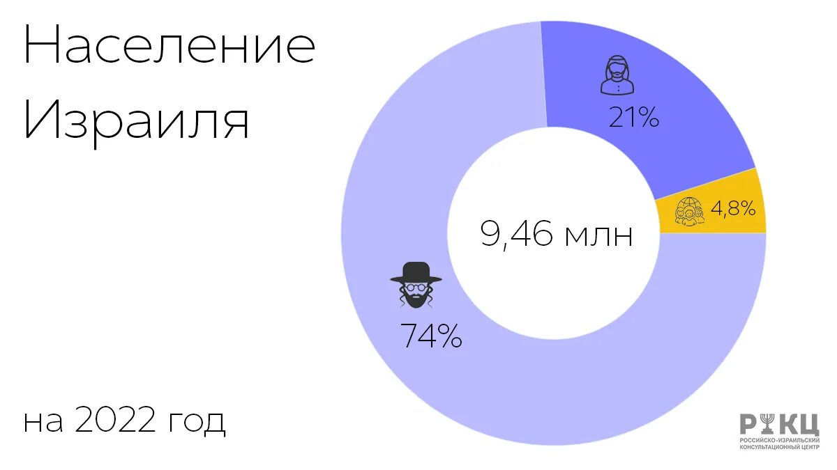 Население израиля 2022