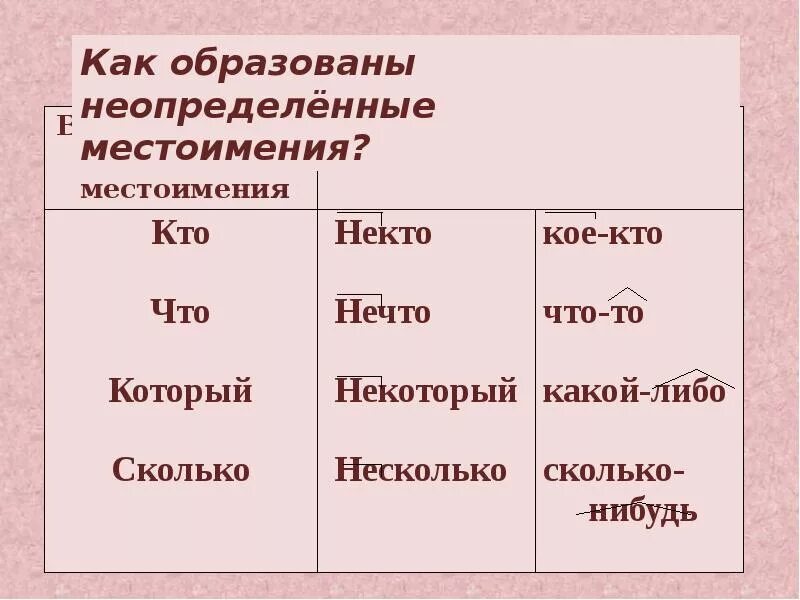 Слово через это местоимение. Неопределенные местоимения. Не определённые местоимения. Признаки неопределенных местоимений. Неопределённое местоимение примеры.