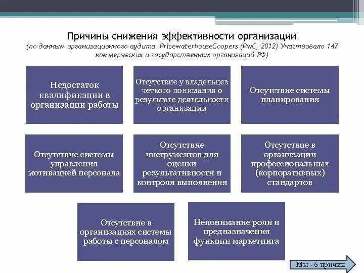 Причины эффективности фирмы. Снижение эффективности предприятия. Причины снижения эффективности деятельности. Снижение эффективности работы компании.