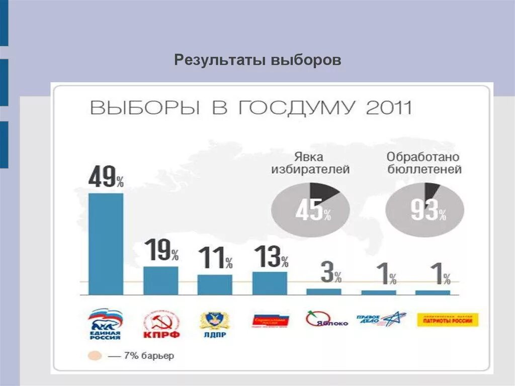 Результаты выборов в Госдуму. Выборы в государственную Думу 2011. Результаты выборов 2011. Итоги выборов в Думу 2011. Когда в следующий раз выборы