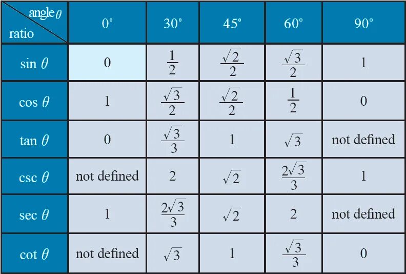 Cos test. Cos. таблица sin cos. таблица trigonometric. trigonometric ratios.