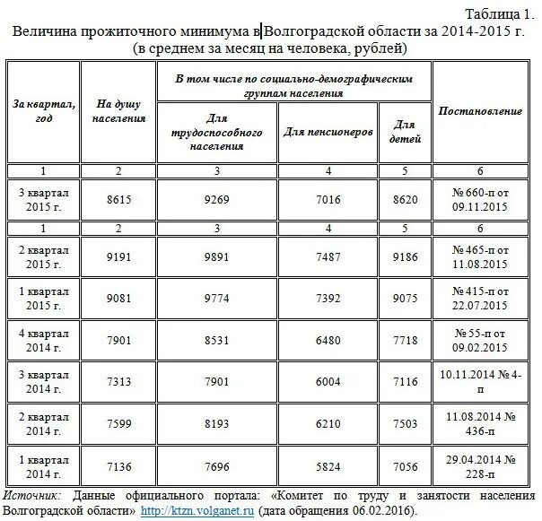 Прожиточный минимум на человека в пензенской области. Прожиточный минимум в Волгоградской области в 2022. Прожиточный минимум в Волгоградской области. Величина прожиточного минимума в РФ 2020. Прожиточный минимум в Волгоградской области в 2022 году.